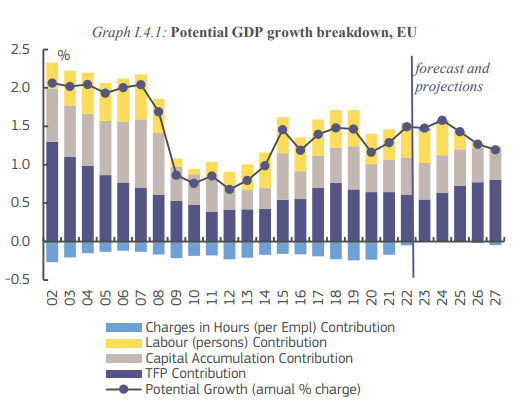 The growth potential of the EU set to drop to 1.2%  by 2027